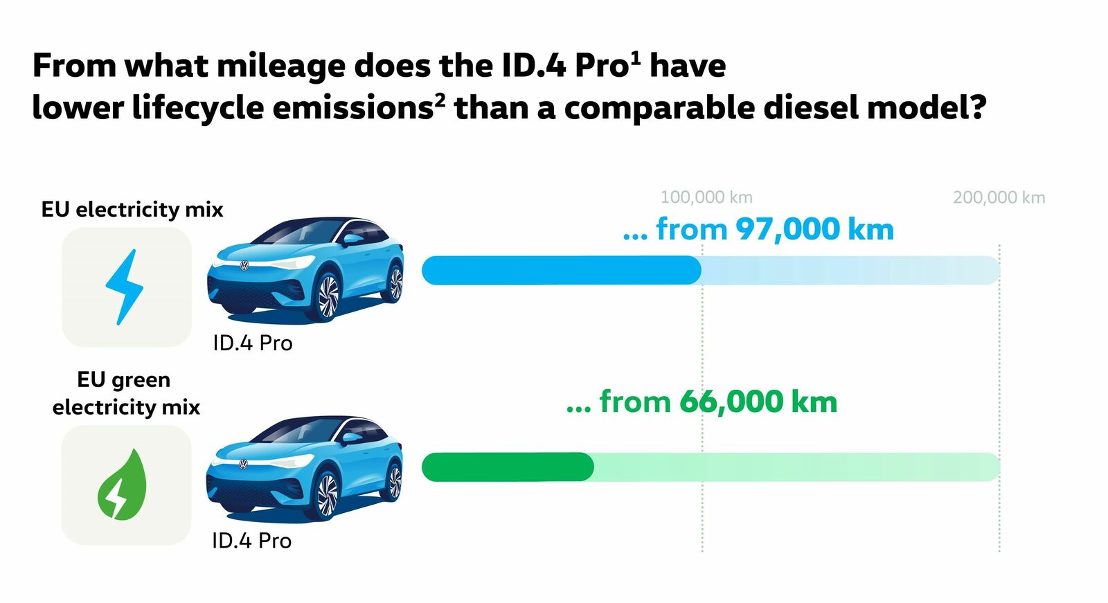 Green power for all ID. models on European roads: Volkswagen supports 26 solar and wind farms