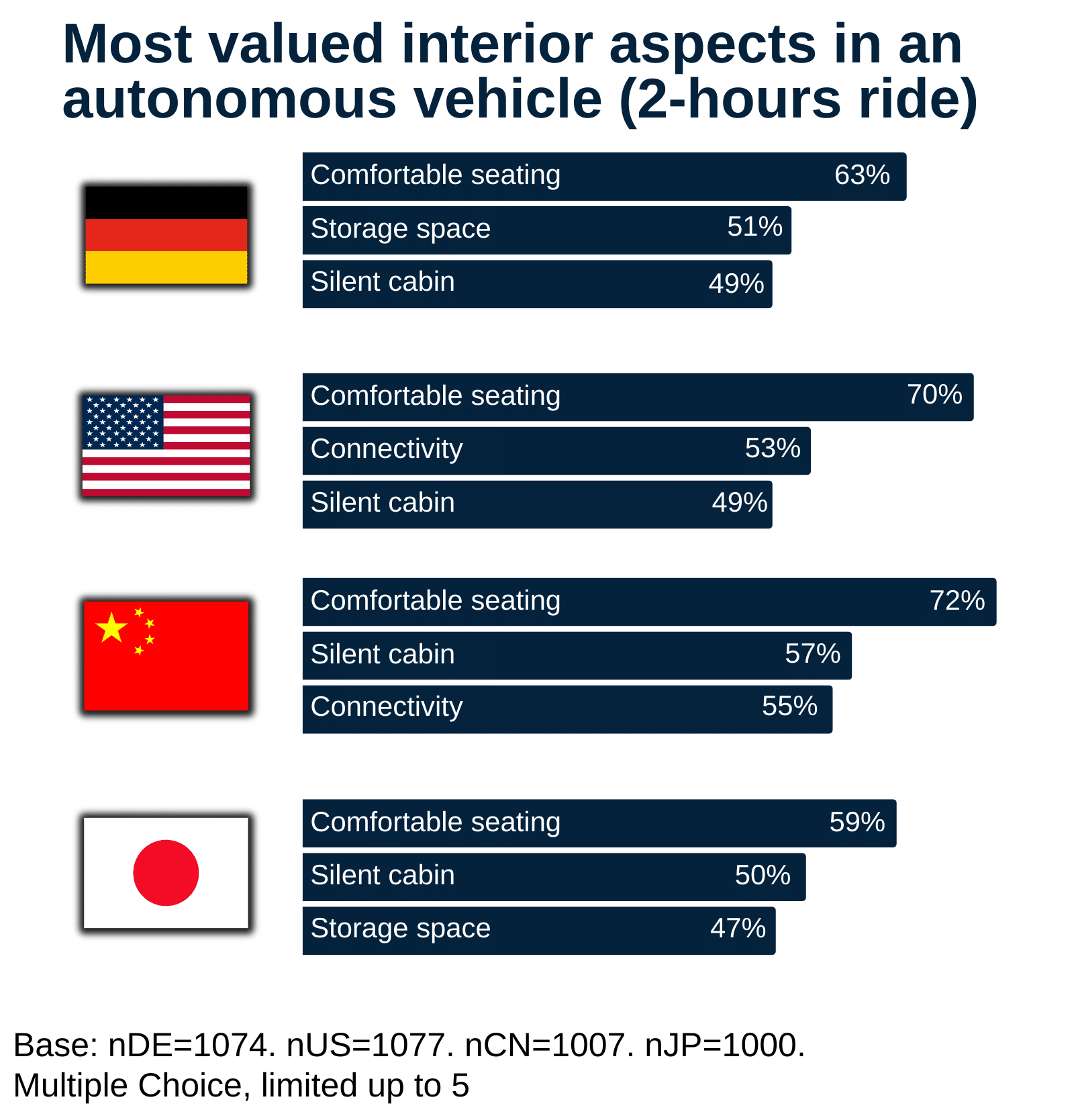 Figure 2 Most valued interior aspects in autonomous car Asahi Kasei